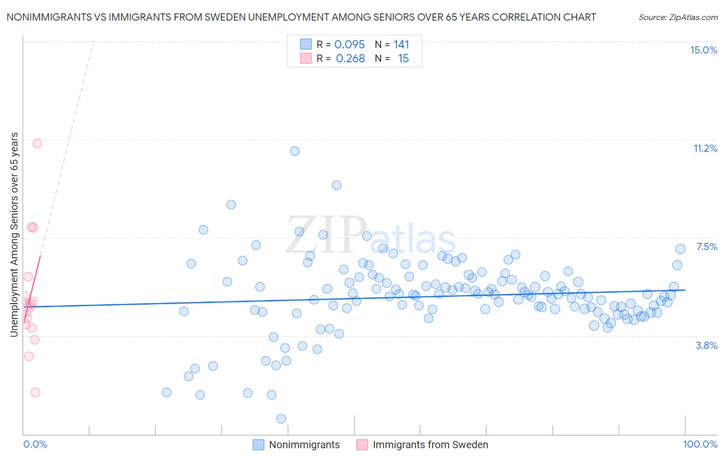 Nonimmigrants vs Immigrants from Sweden Unemployment Among Seniors over 65 years