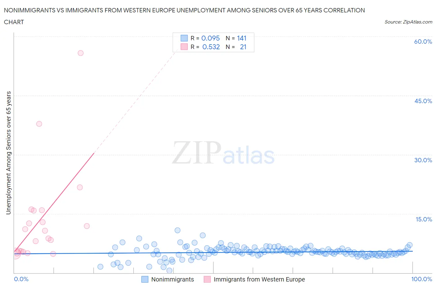 Nonimmigrants vs Immigrants from Western Europe Unemployment Among Seniors over 65 years