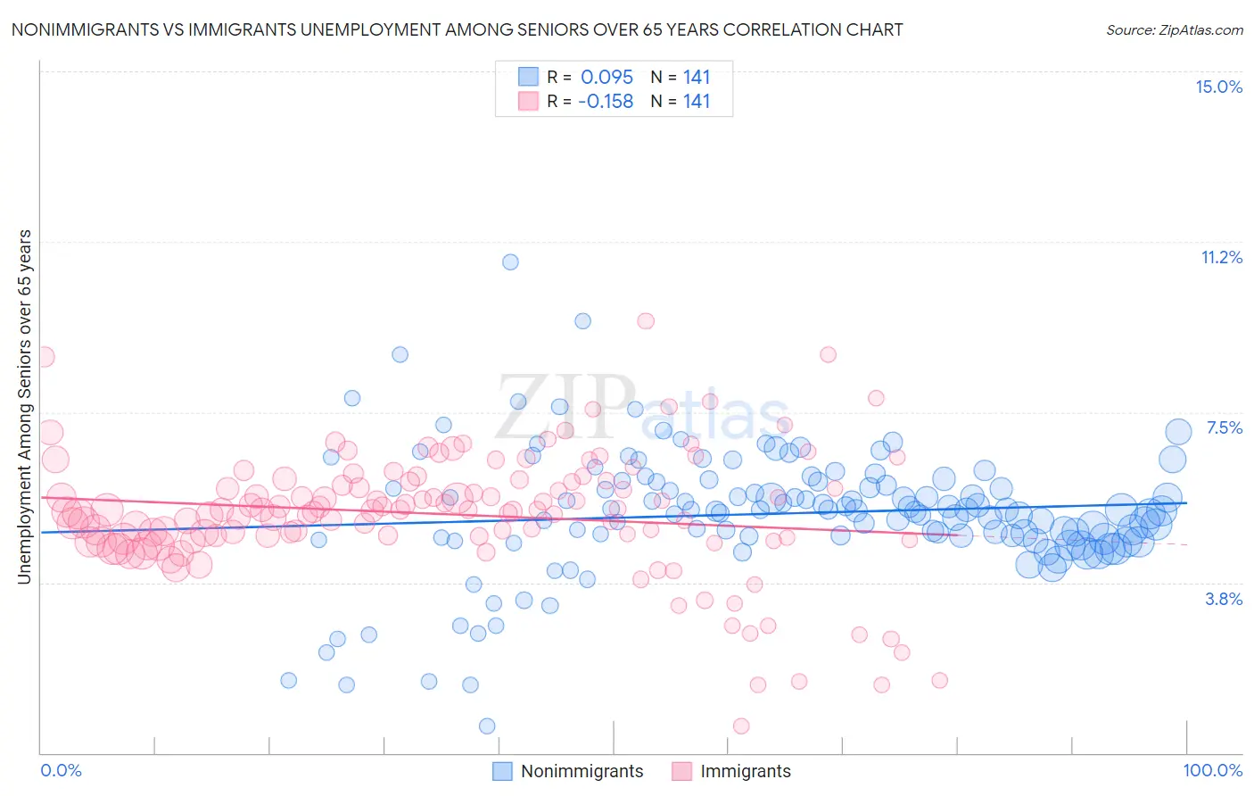 Nonimmigrants vs Immigrants Unemployment Among Seniors over 65 years