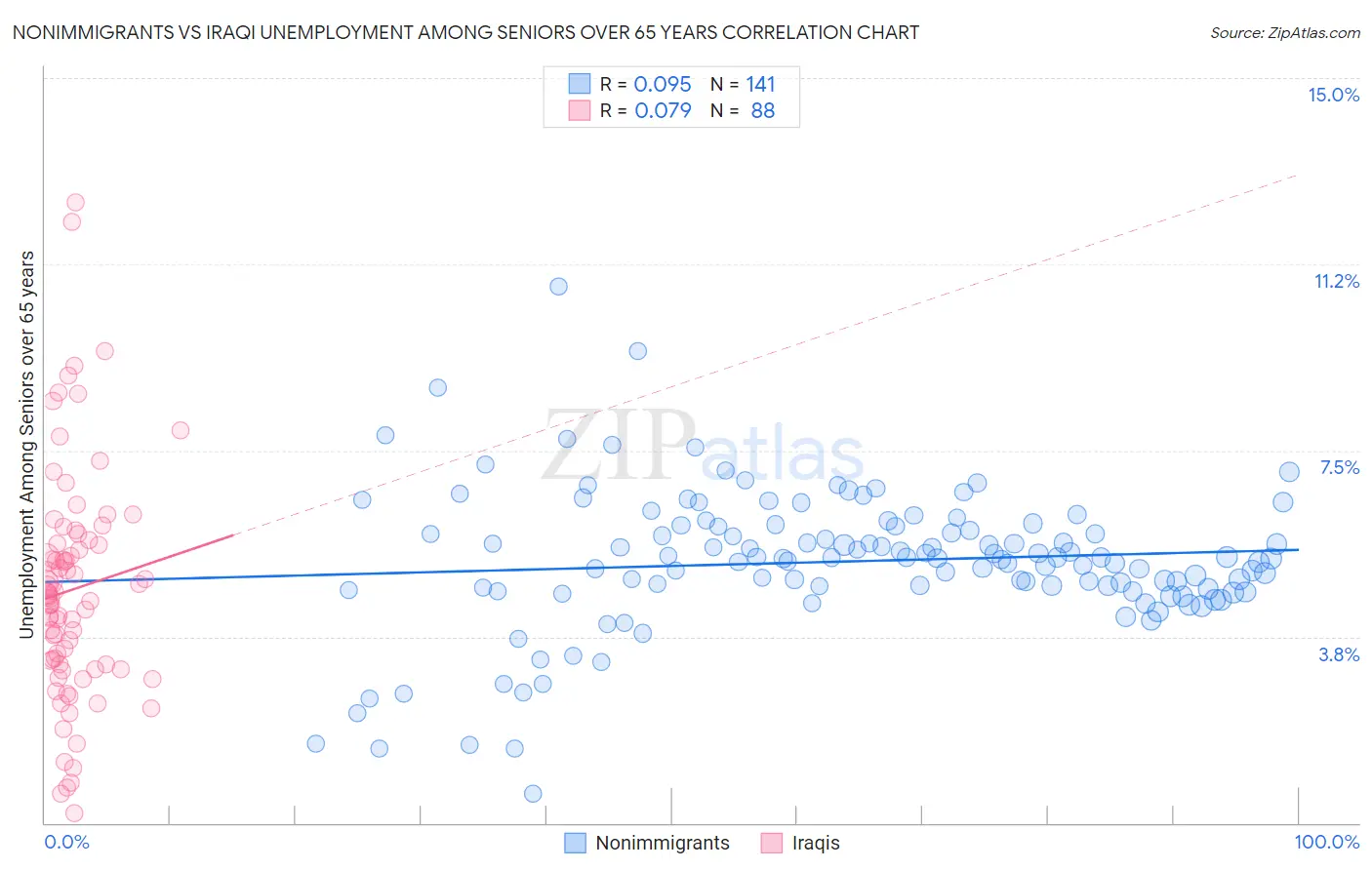 Nonimmigrants vs Iraqi Unemployment Among Seniors over 65 years