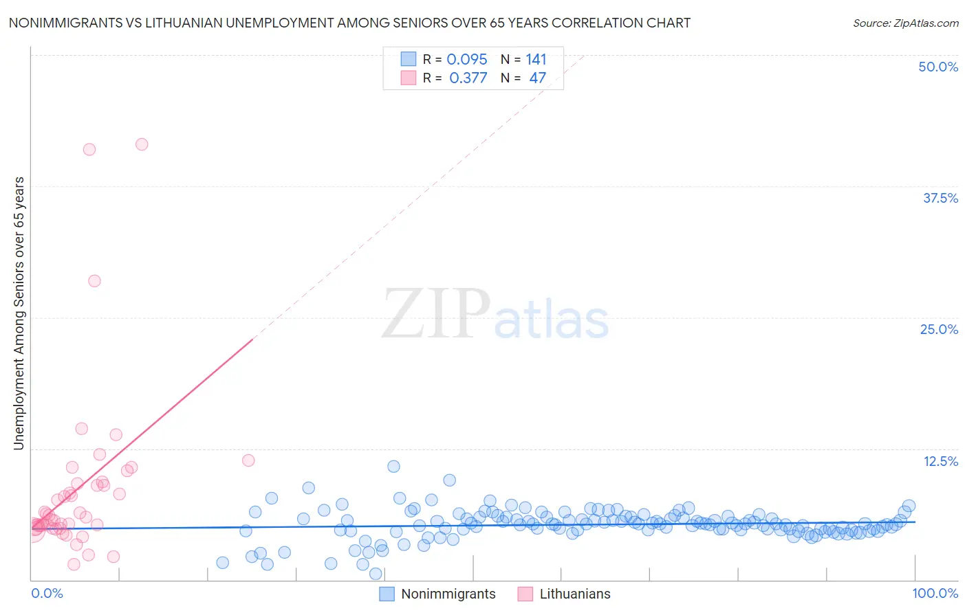 Nonimmigrants vs Lithuanian Unemployment Among Seniors over 65 years