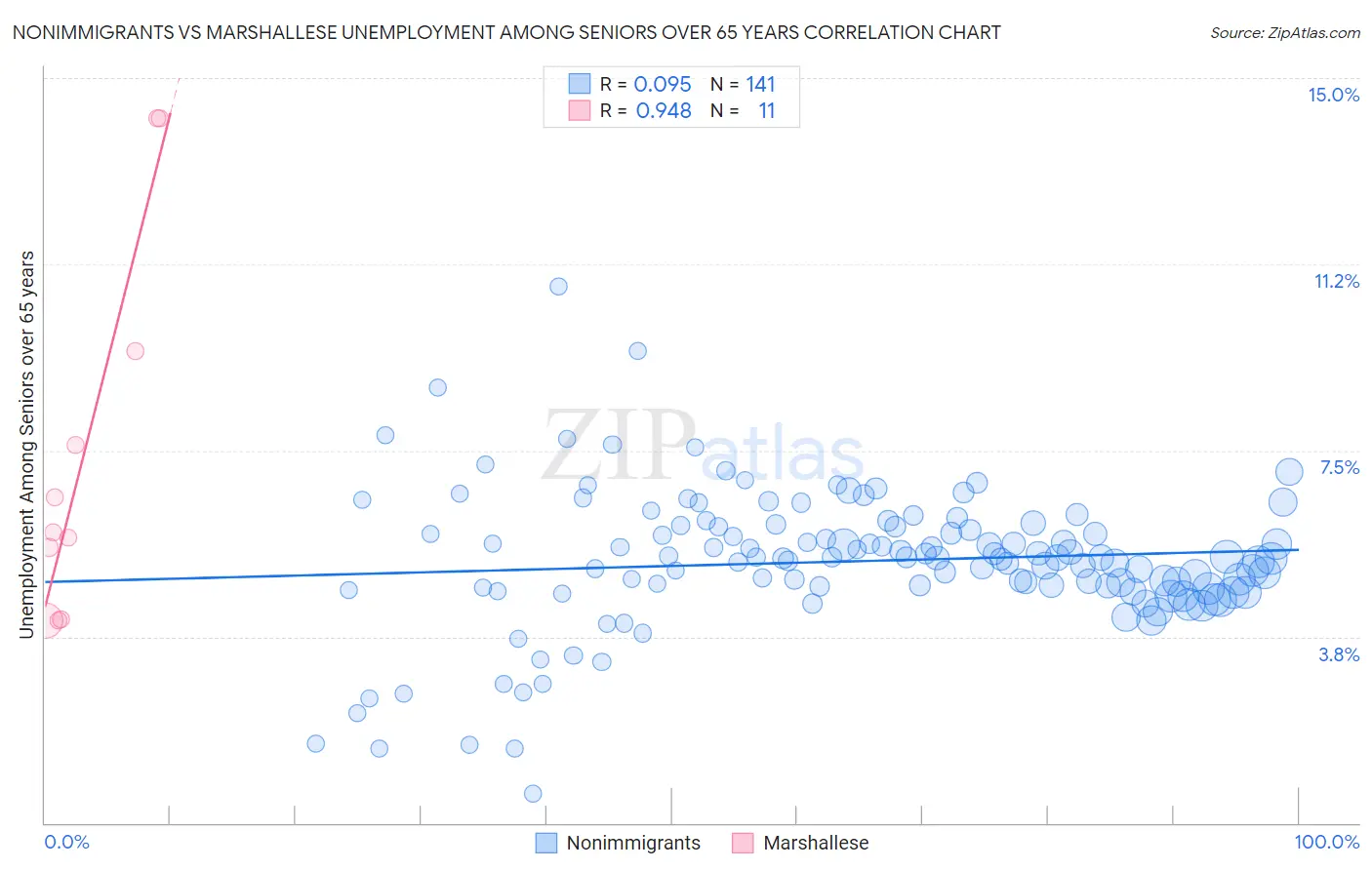 Nonimmigrants vs Marshallese Unemployment Among Seniors over 65 years