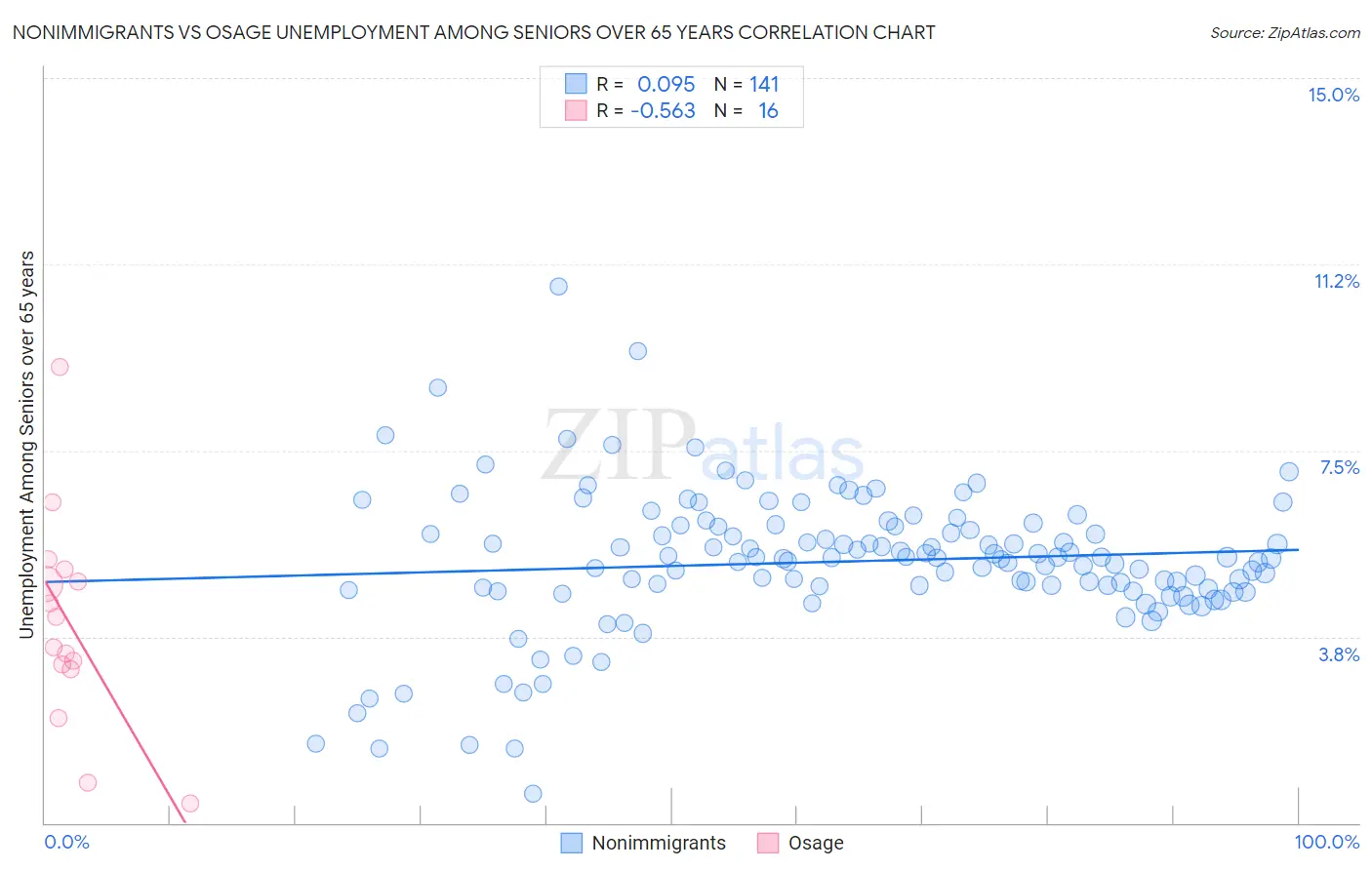 Nonimmigrants vs Osage Unemployment Among Seniors over 65 years