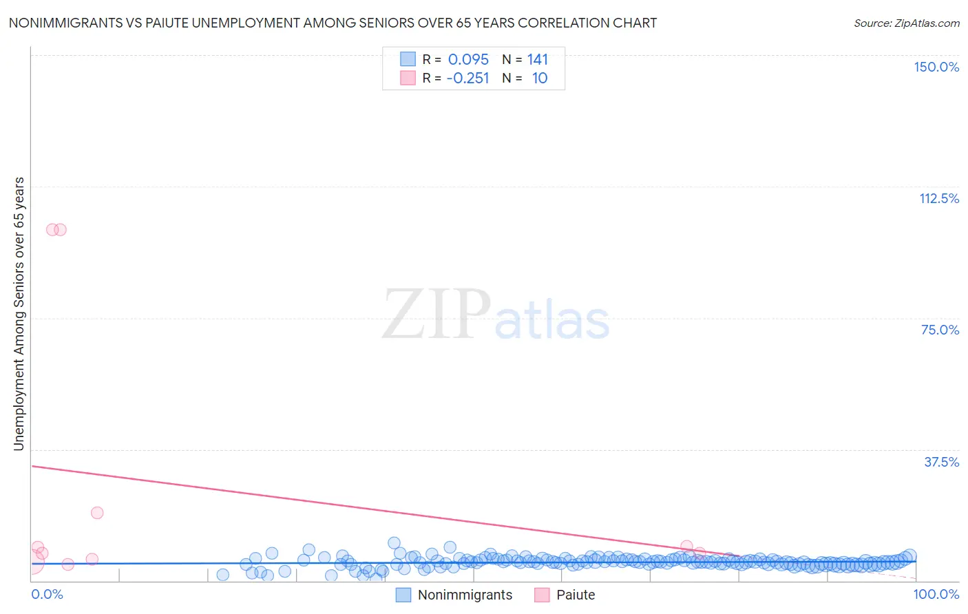 Nonimmigrants vs Paiute Unemployment Among Seniors over 65 years