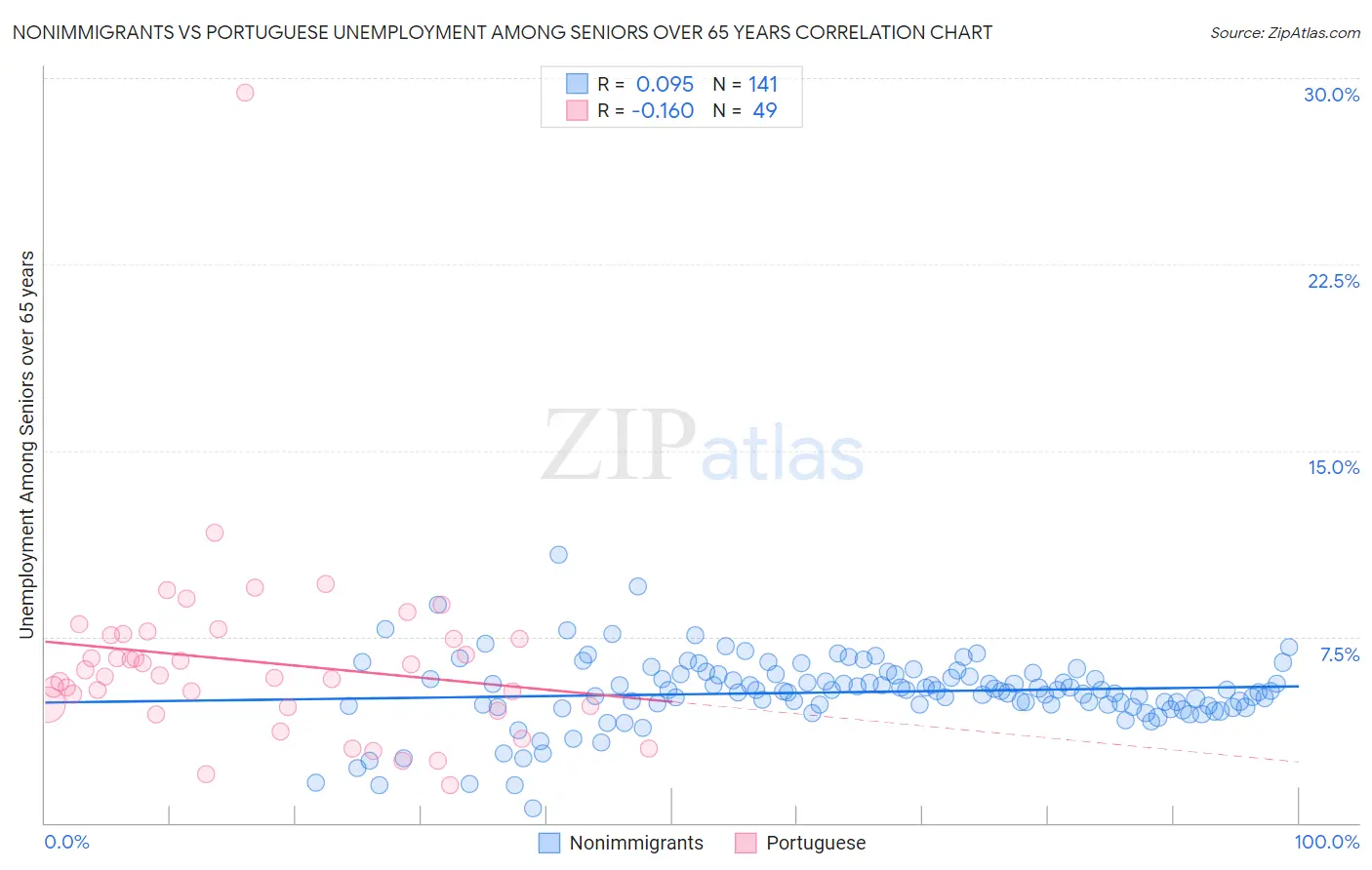 Nonimmigrants vs Portuguese Unemployment Among Seniors over 65 years