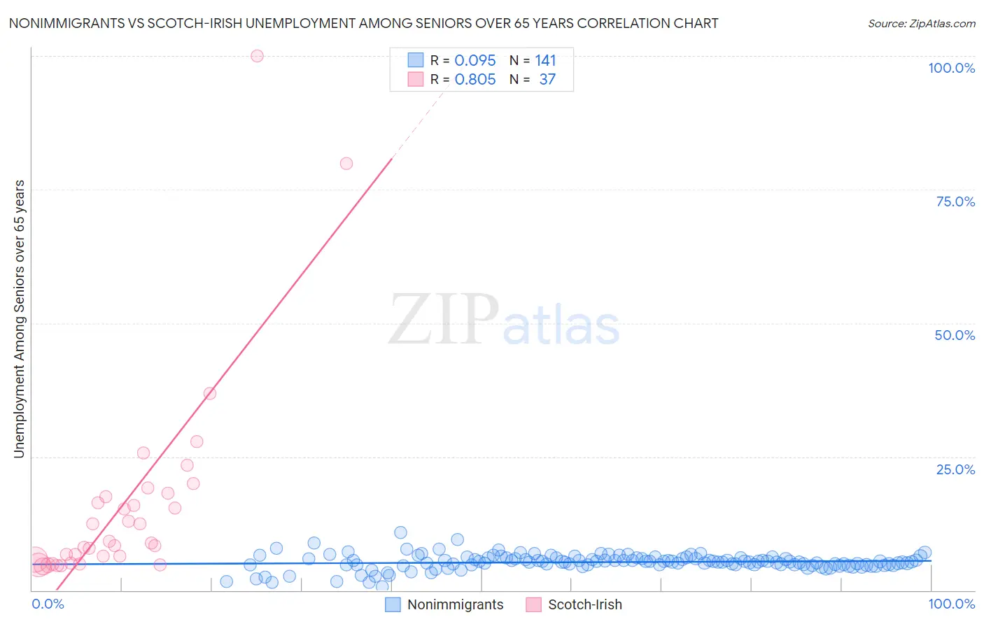 Nonimmigrants vs Scotch-Irish Unemployment Among Seniors over 65 years