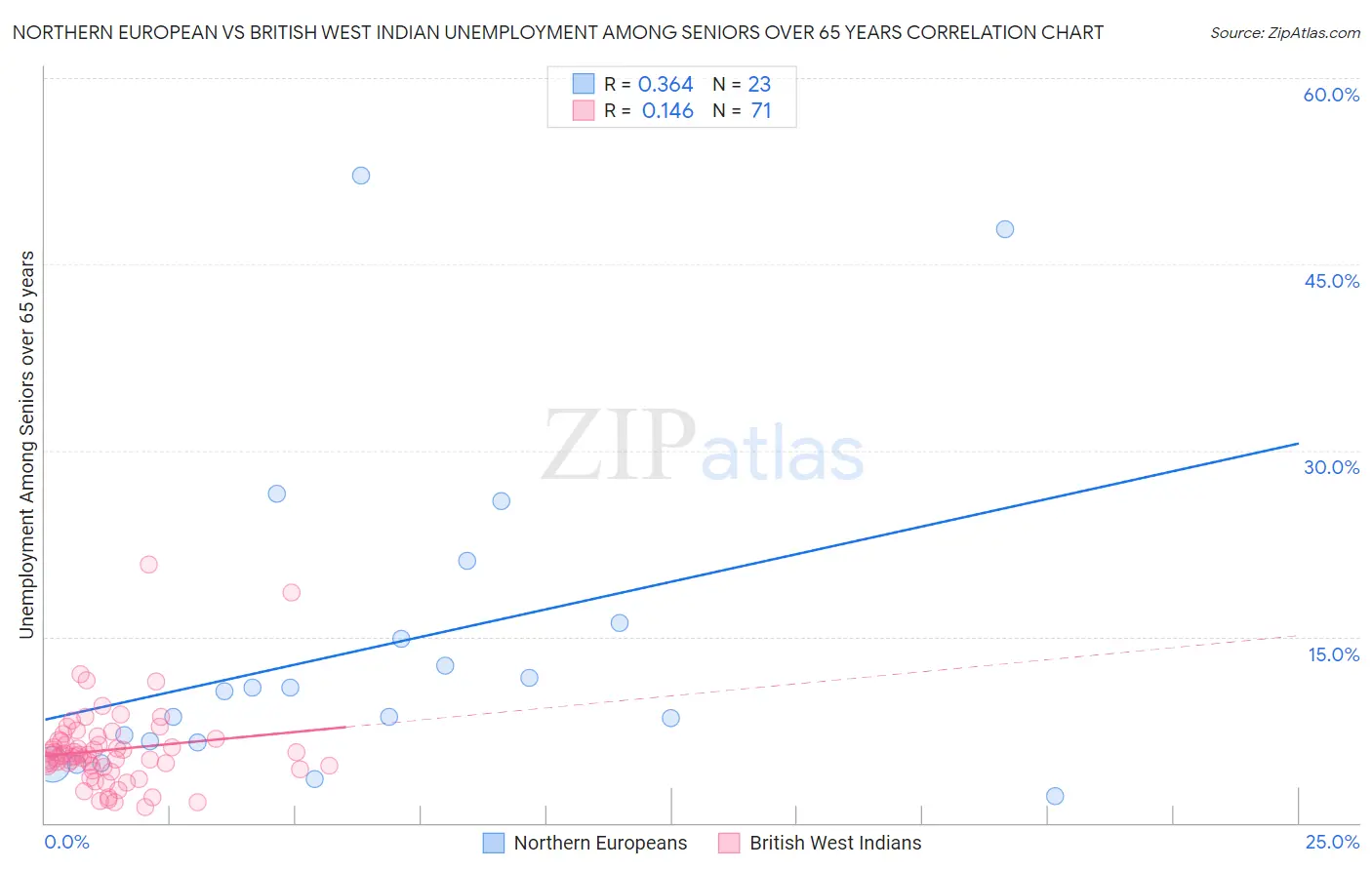 Northern European vs British West Indian Unemployment Among Seniors over 65 years