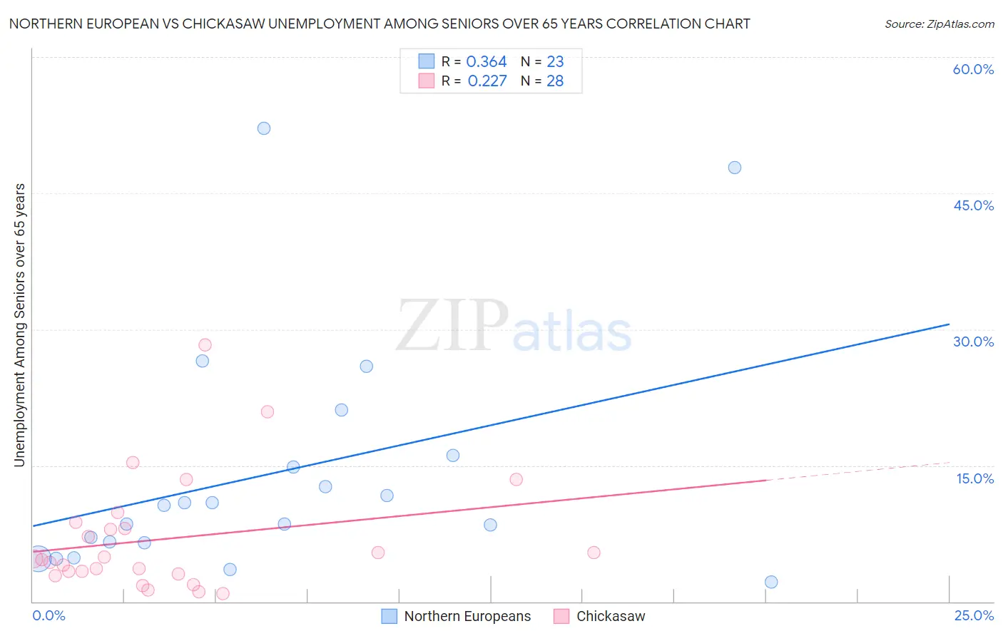 Northern European vs Chickasaw Unemployment Among Seniors over 65 years