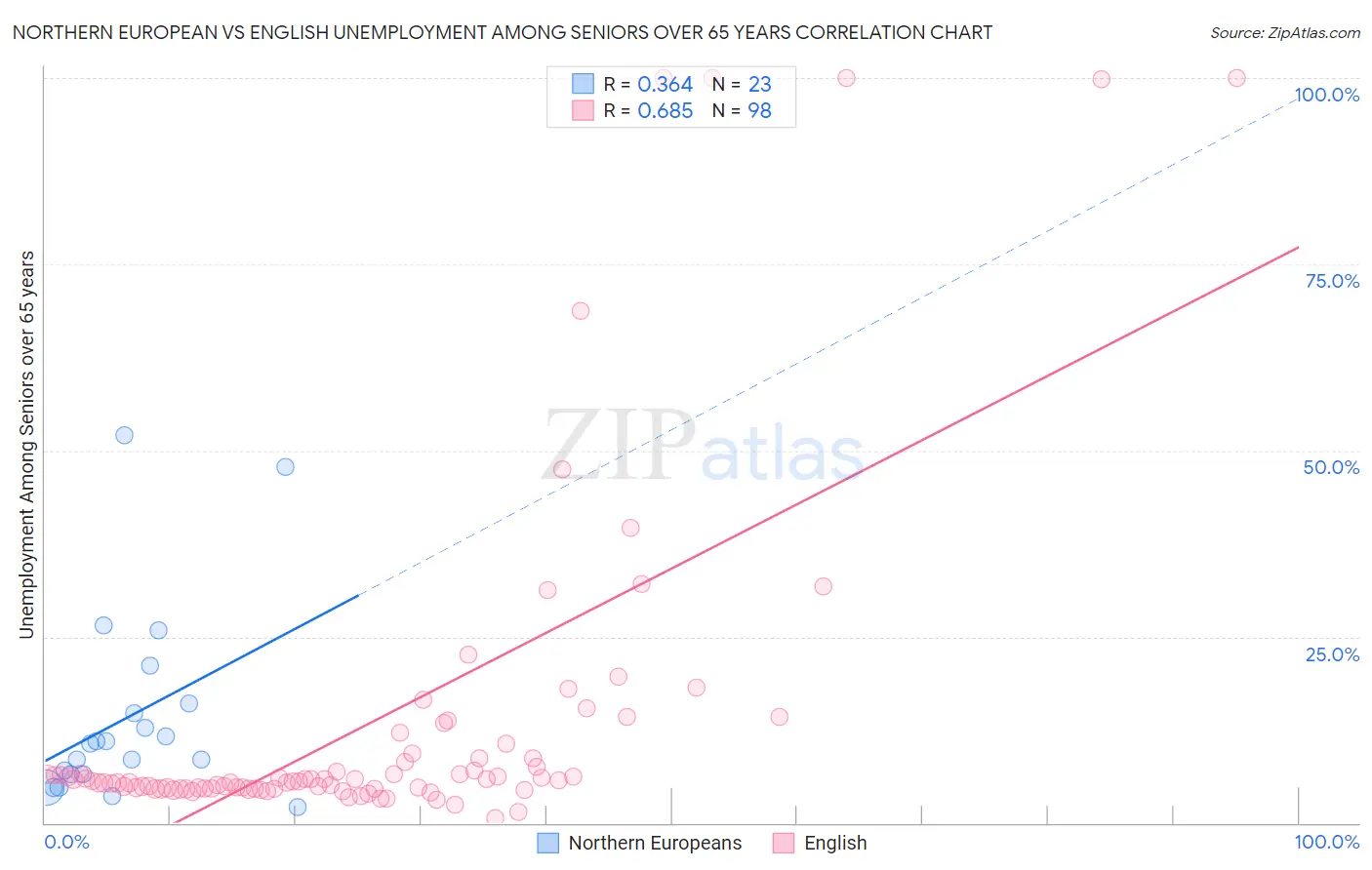 Northern European vs English Unemployment Among Seniors over 65 years