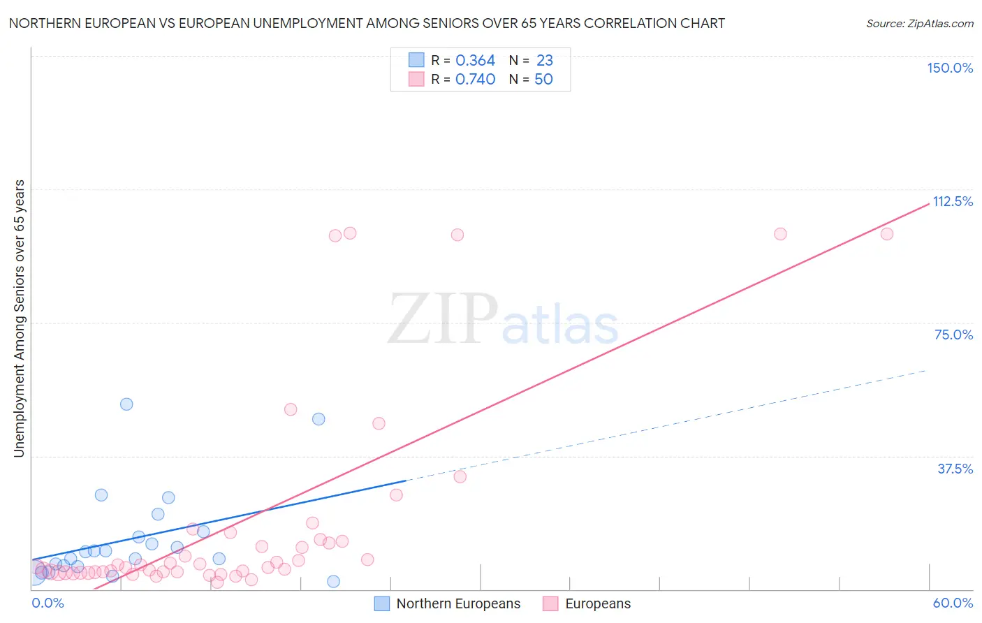 Northern European vs European Unemployment Among Seniors over 65 years