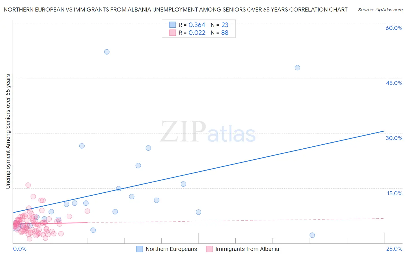 Northern European vs Immigrants from Albania Unemployment Among Seniors over 65 years