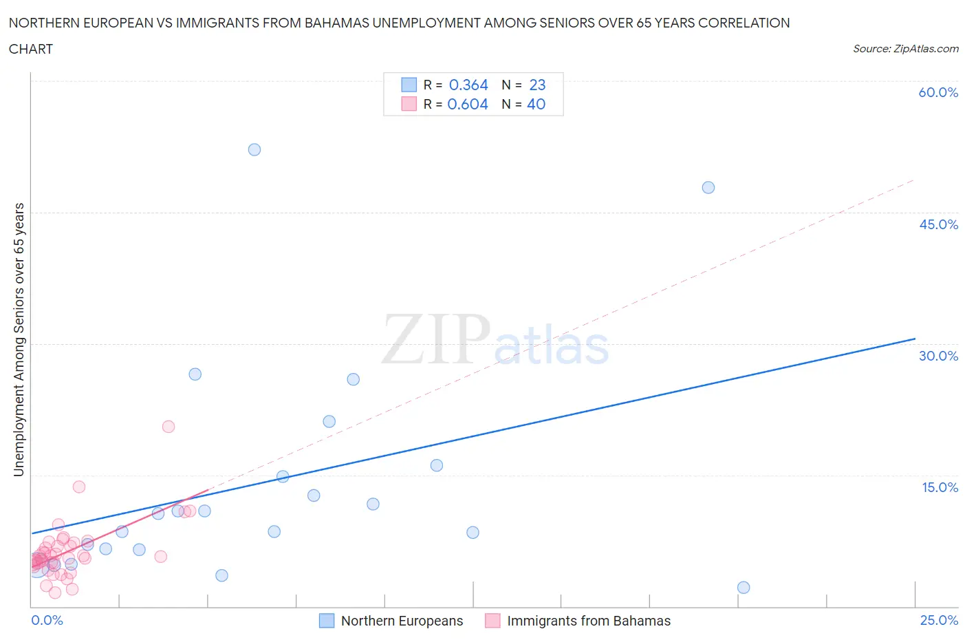 Northern European vs Immigrants from Bahamas Unemployment Among Seniors over 65 years