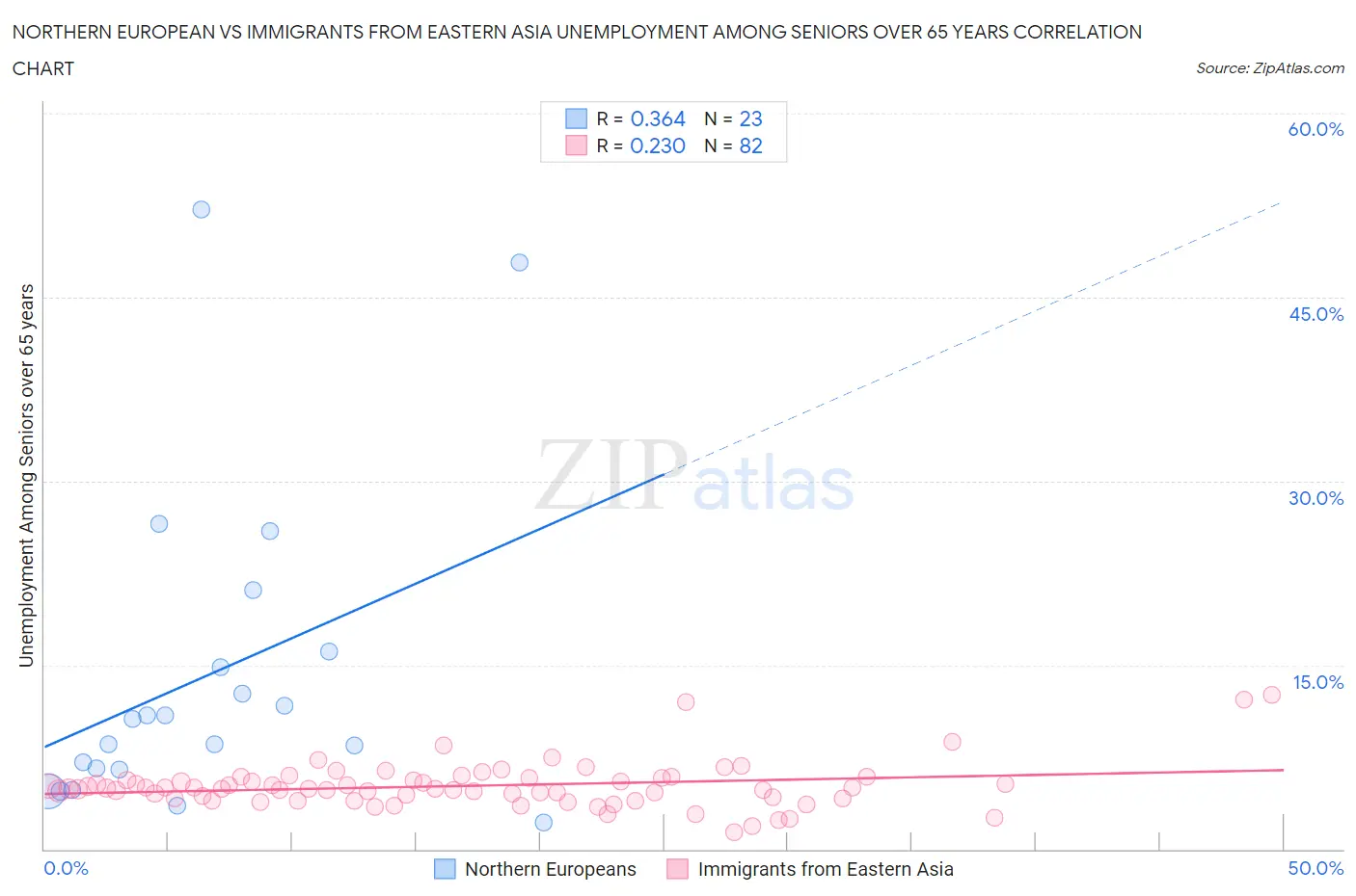 Northern European vs Immigrants from Eastern Asia Unemployment Among Seniors over 65 years