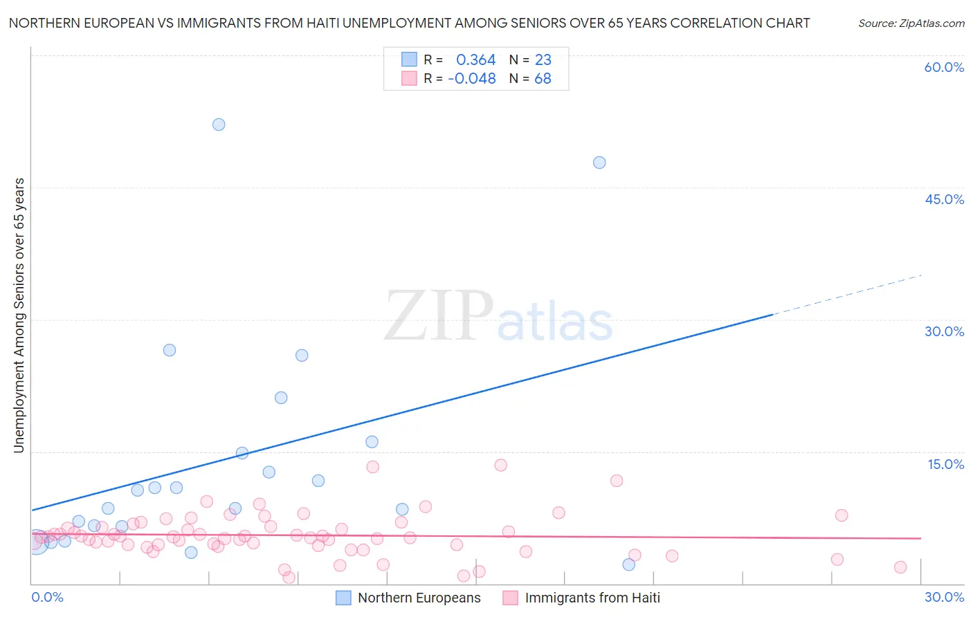 Northern European vs Immigrants from Haiti Unemployment Among Seniors over 65 years