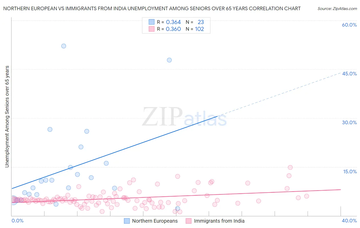 Northern European vs Immigrants from India Unemployment Among Seniors over 65 years