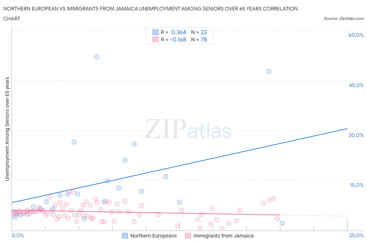 Northern European vs Immigrants from Jamaica Unemployment Among Seniors over 65 years