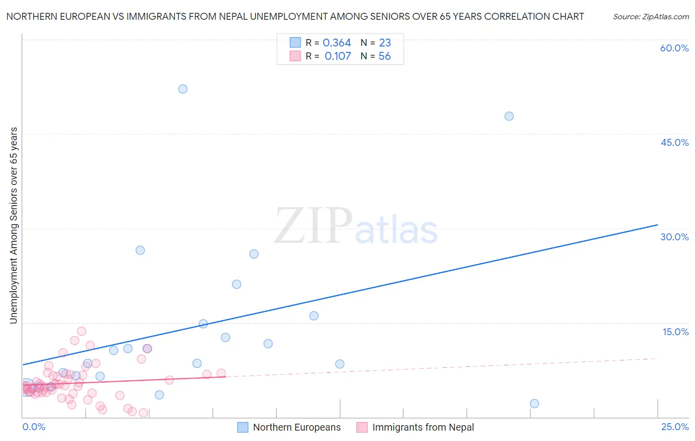 Northern European vs Immigrants from Nepal Unemployment Among Seniors over 65 years