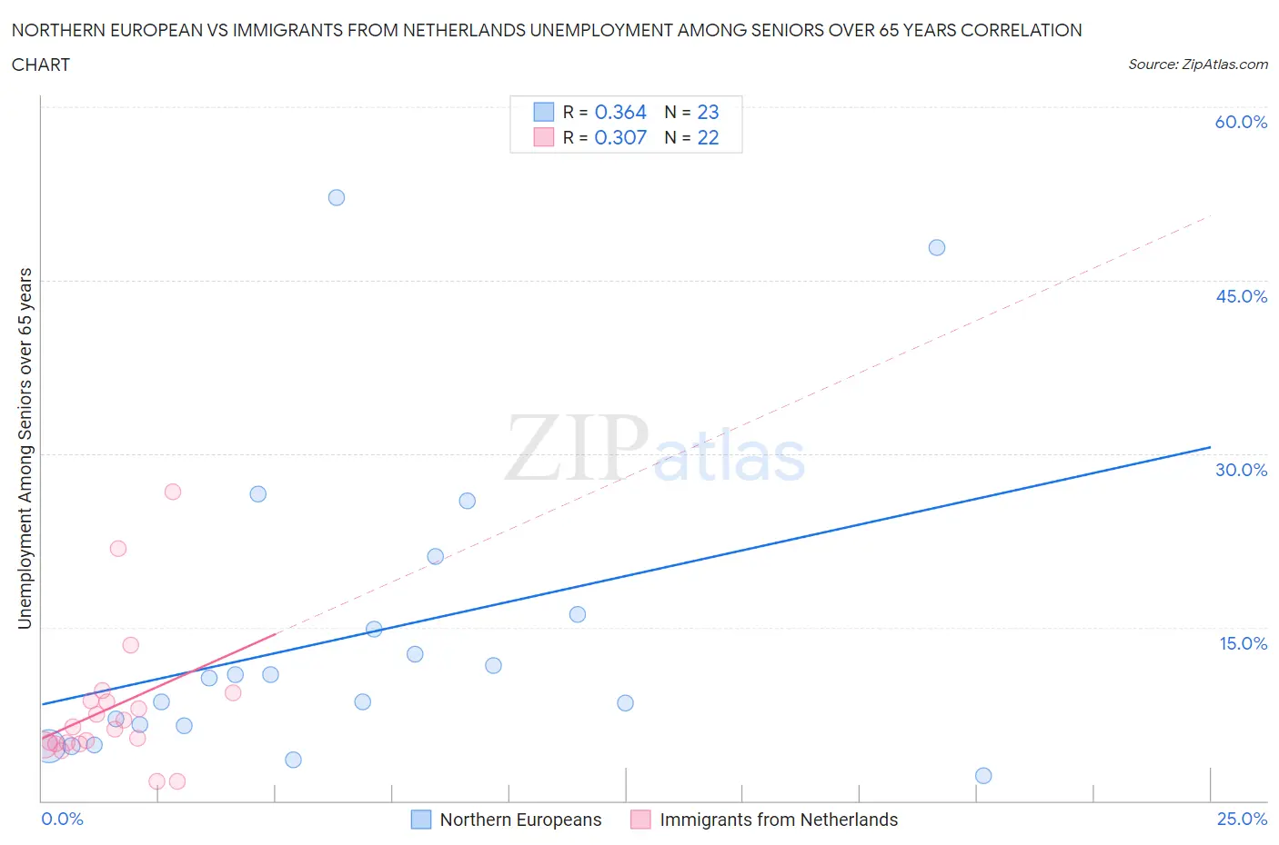 Northern European vs Immigrants from Netherlands Unemployment Among Seniors over 65 years