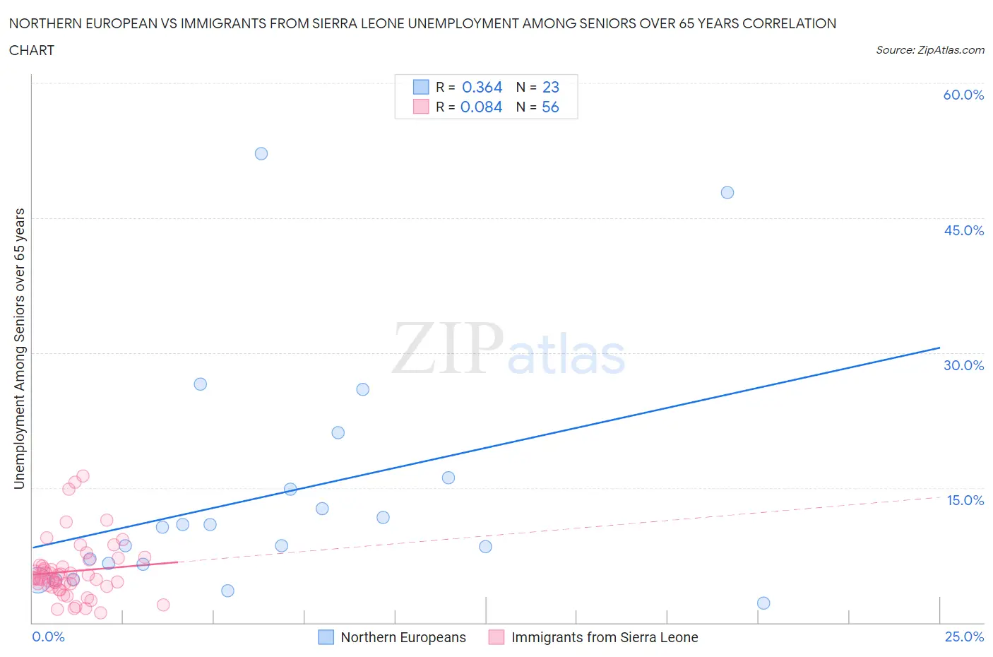 Northern European vs Immigrants from Sierra Leone Unemployment Among Seniors over 65 years