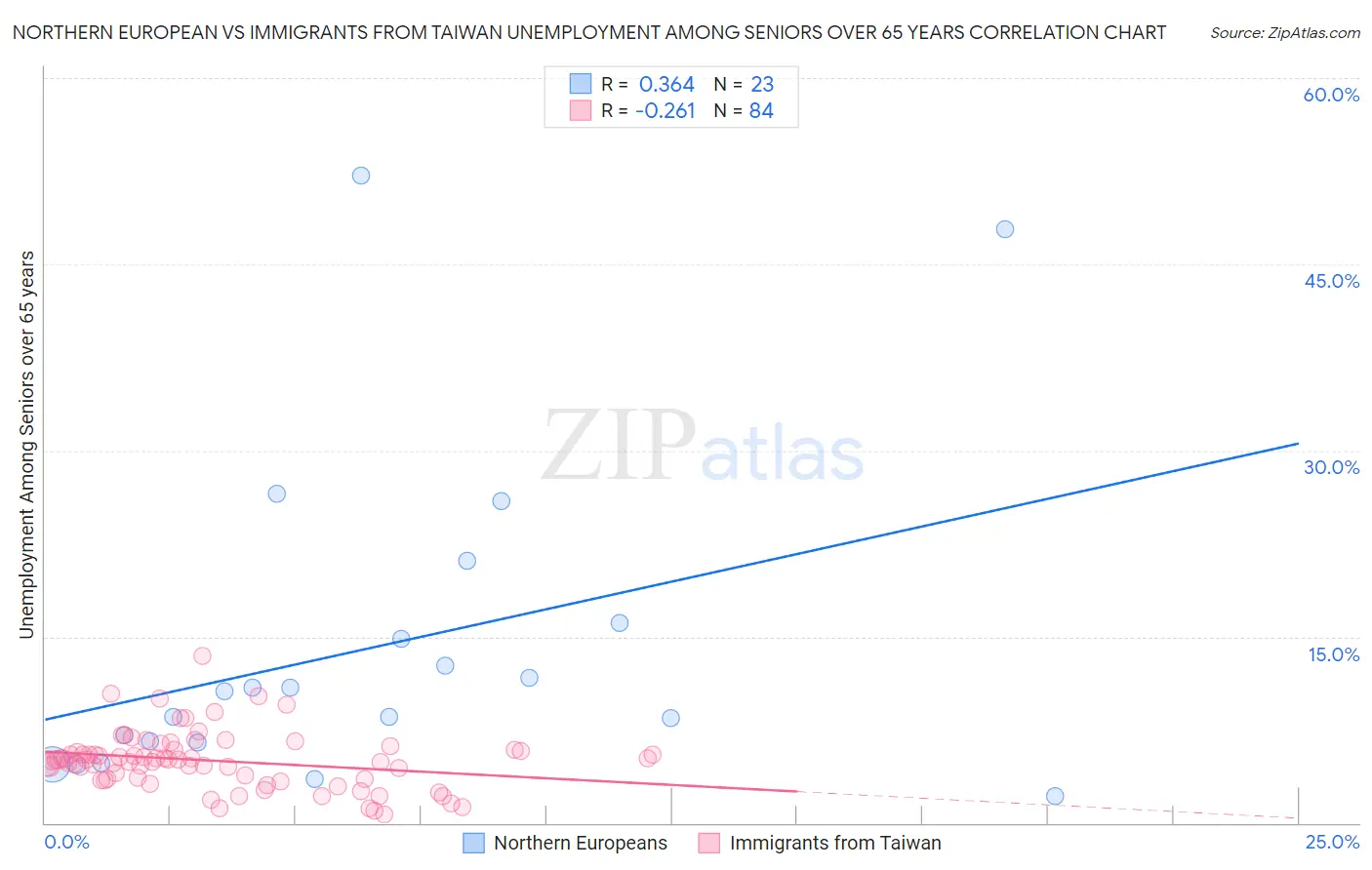 Northern European vs Immigrants from Taiwan Unemployment Among Seniors over 65 years