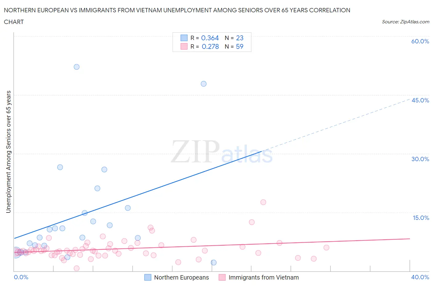 Northern European vs Immigrants from Vietnam Unemployment Among Seniors over 65 years