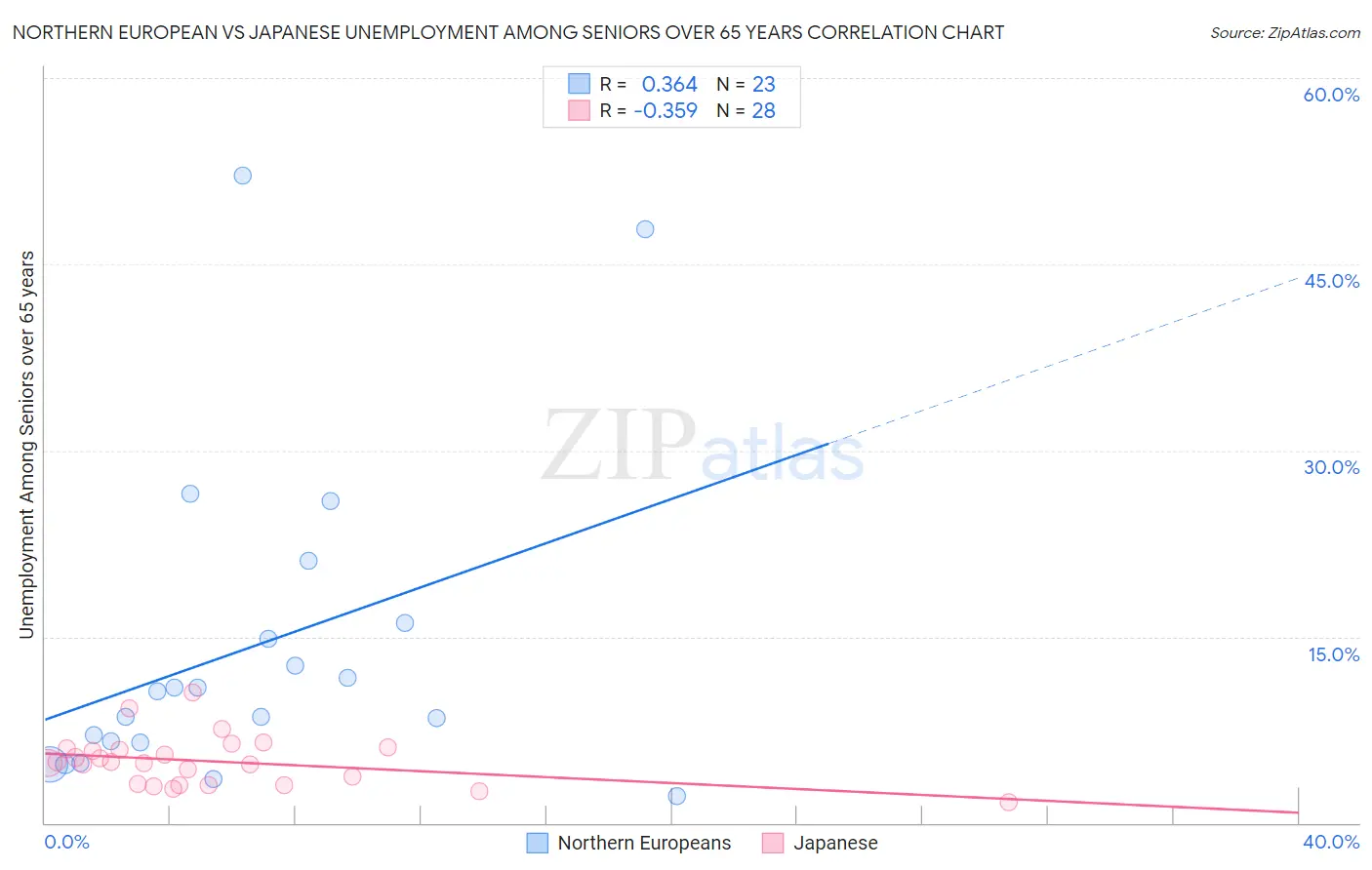 Northern European vs Japanese Unemployment Among Seniors over 65 years