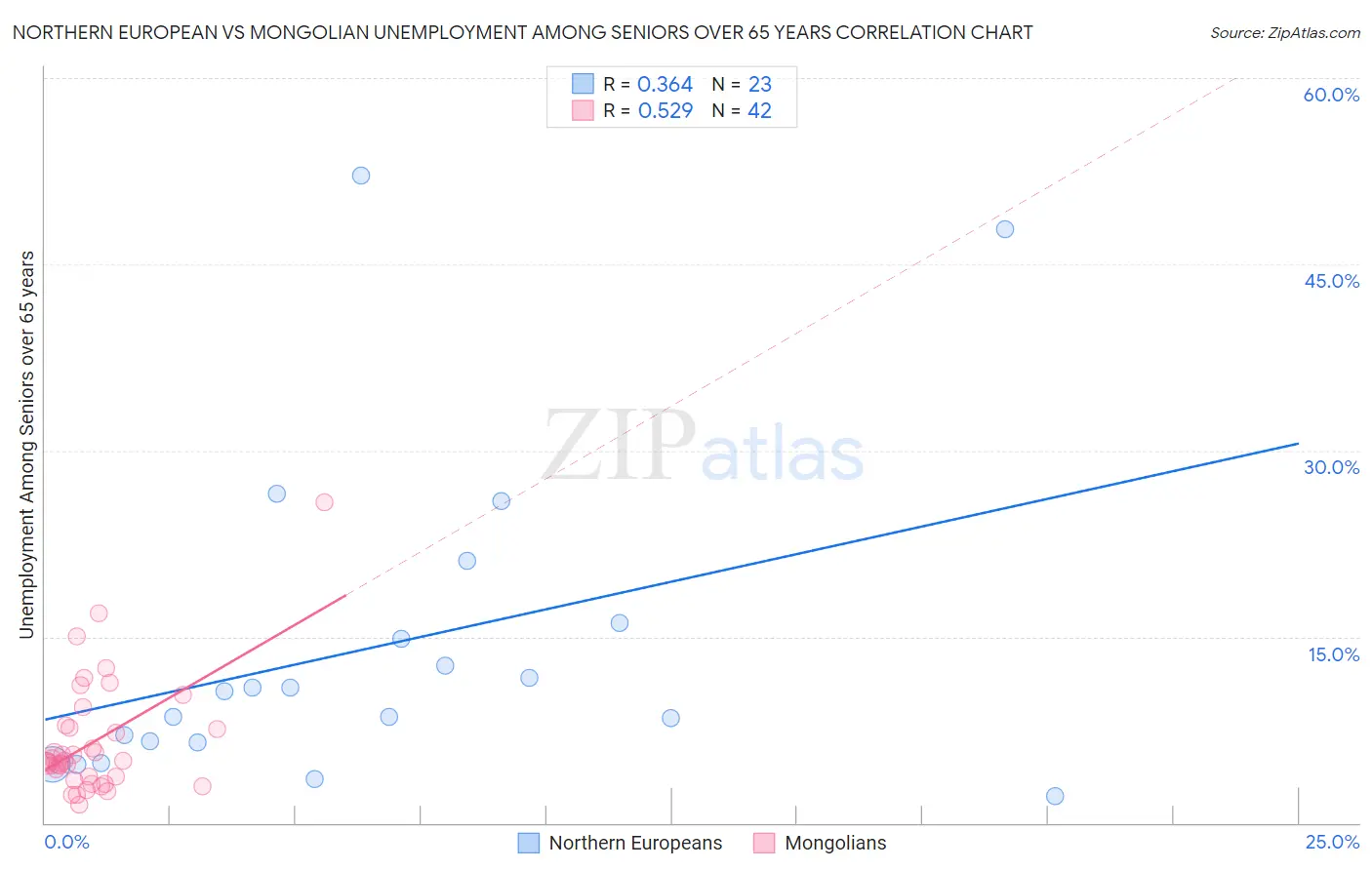 Northern European vs Mongolian Unemployment Among Seniors over 65 years