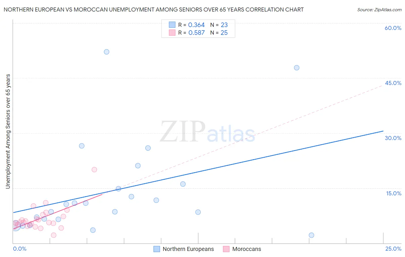 Northern European vs Moroccan Unemployment Among Seniors over 65 years