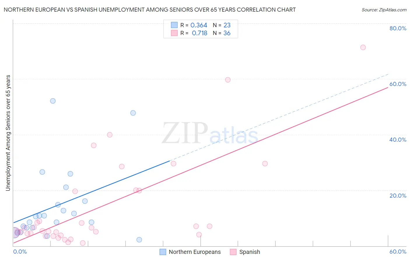 Northern European vs Spanish Unemployment Among Seniors over 65 years