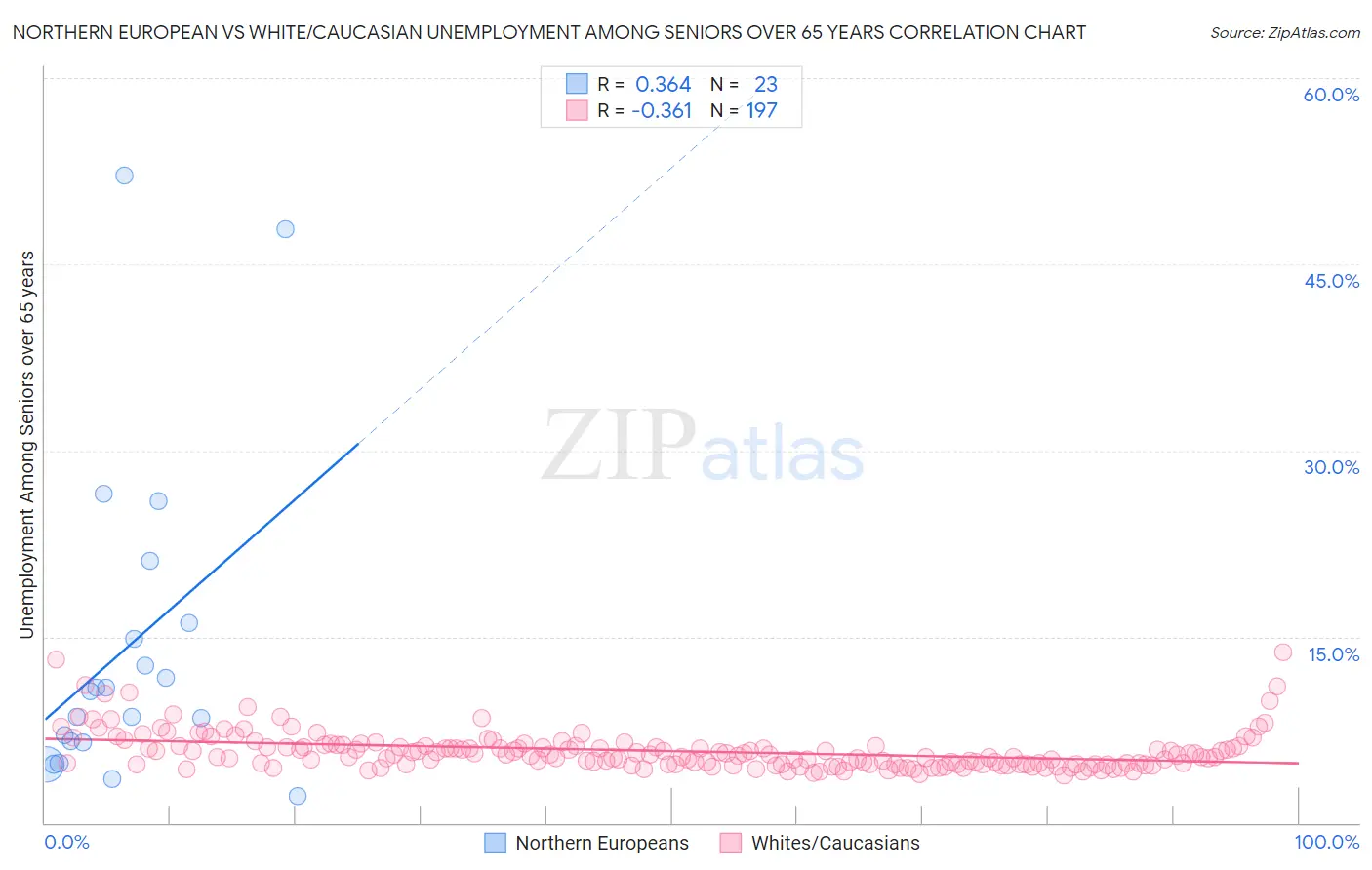 Northern European vs White/Caucasian Unemployment Among Seniors over 65 years