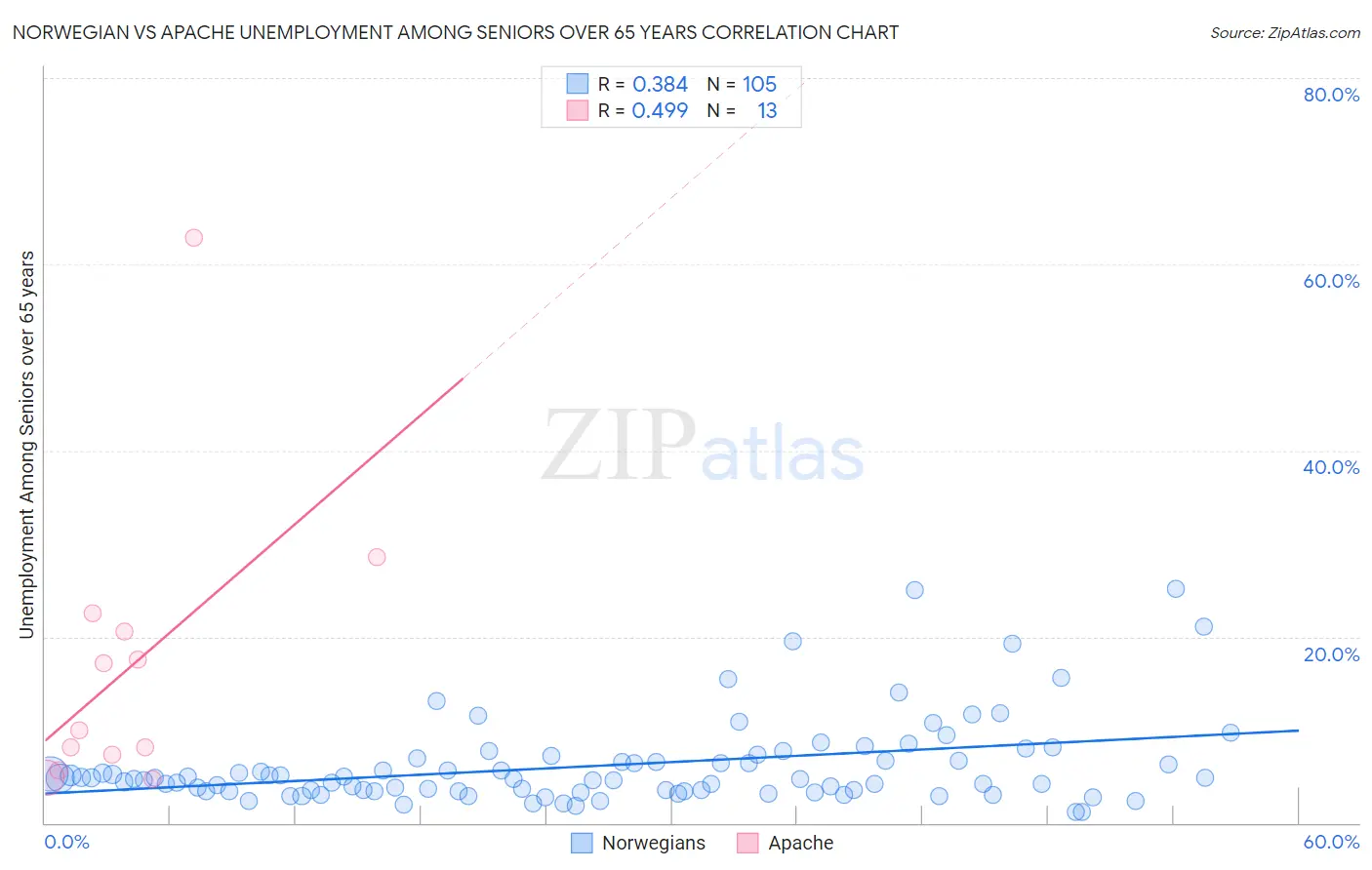 Norwegian vs Apache Unemployment Among Seniors over 65 years