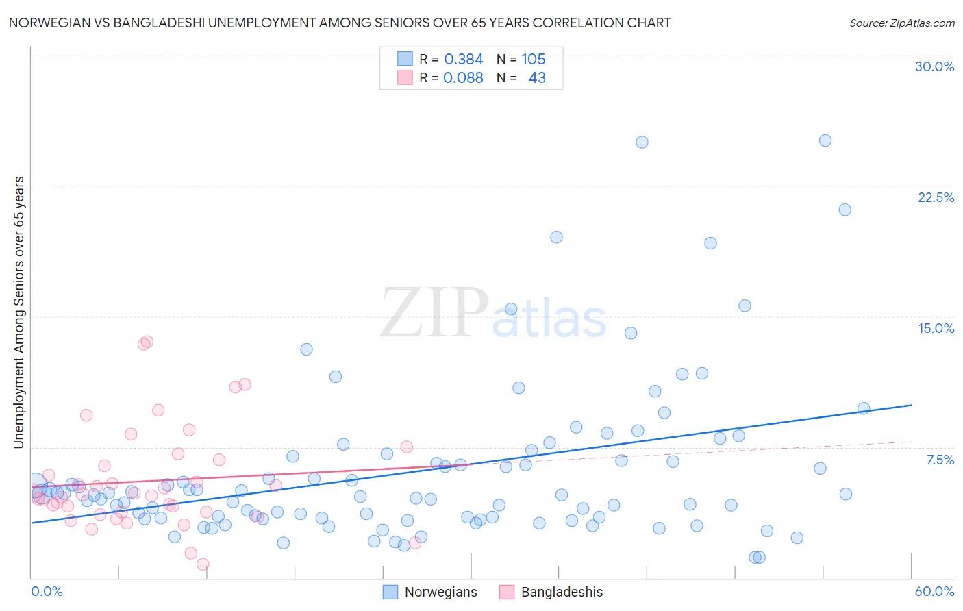 Norwegian vs Bangladeshi Unemployment Among Seniors over 65 years