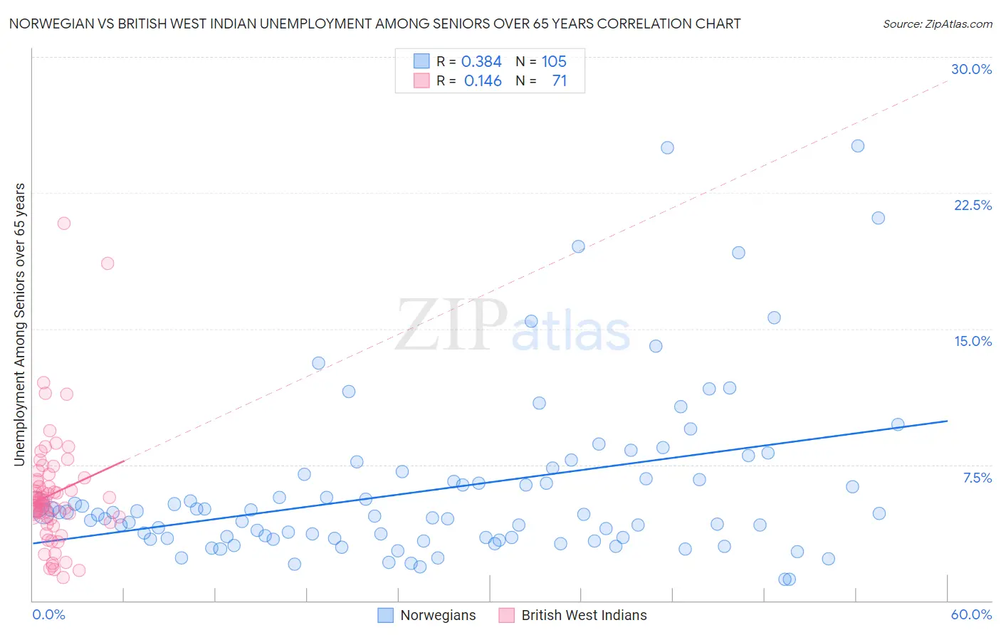 Norwegian vs British West Indian Unemployment Among Seniors over 65 years