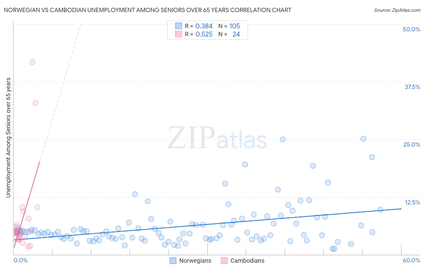 Norwegian vs Cambodian Unemployment Among Seniors over 65 years