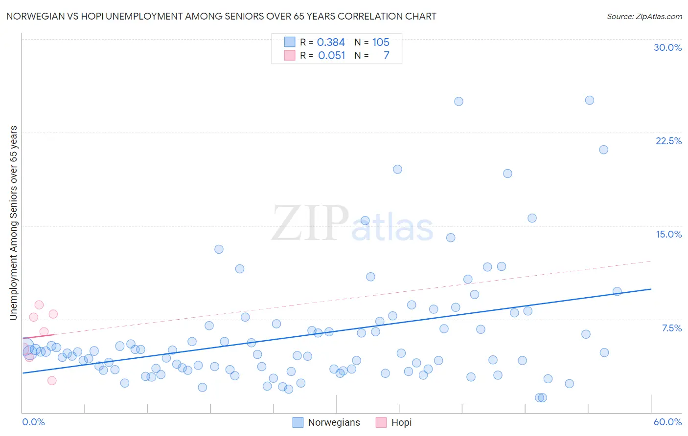 Norwegian vs Hopi Unemployment Among Seniors over 65 years