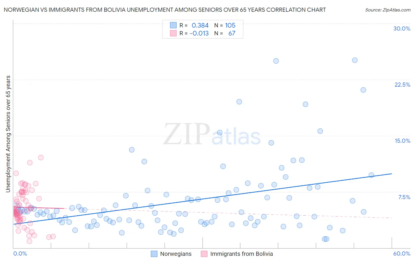 Norwegian vs Immigrants from Bolivia Unemployment Among Seniors over 65 years