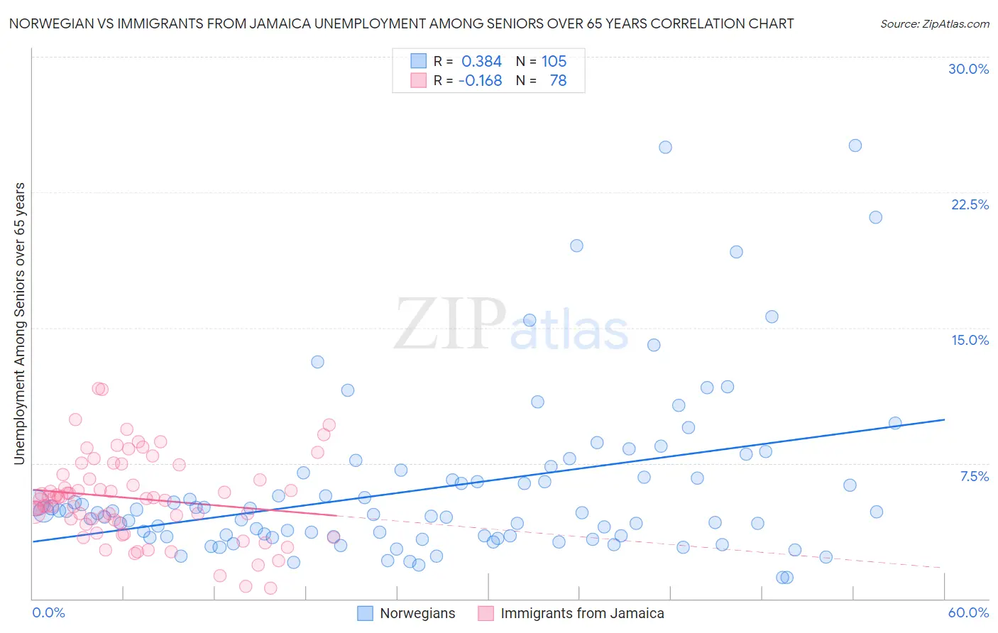 Norwegian vs Immigrants from Jamaica Unemployment Among Seniors over 65 years