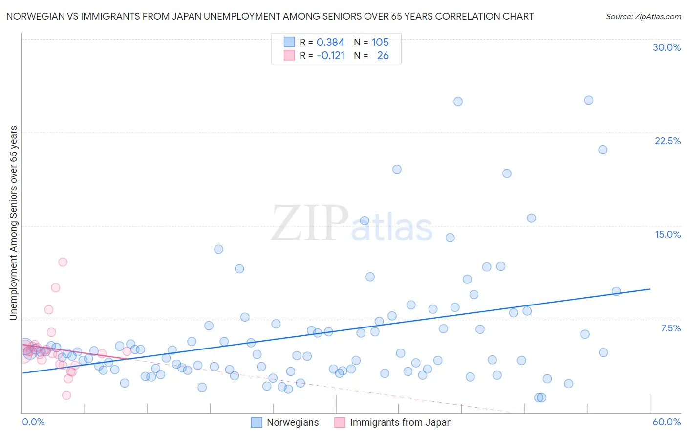 Norwegian vs Immigrants from Japan Unemployment Among Seniors over 65 years