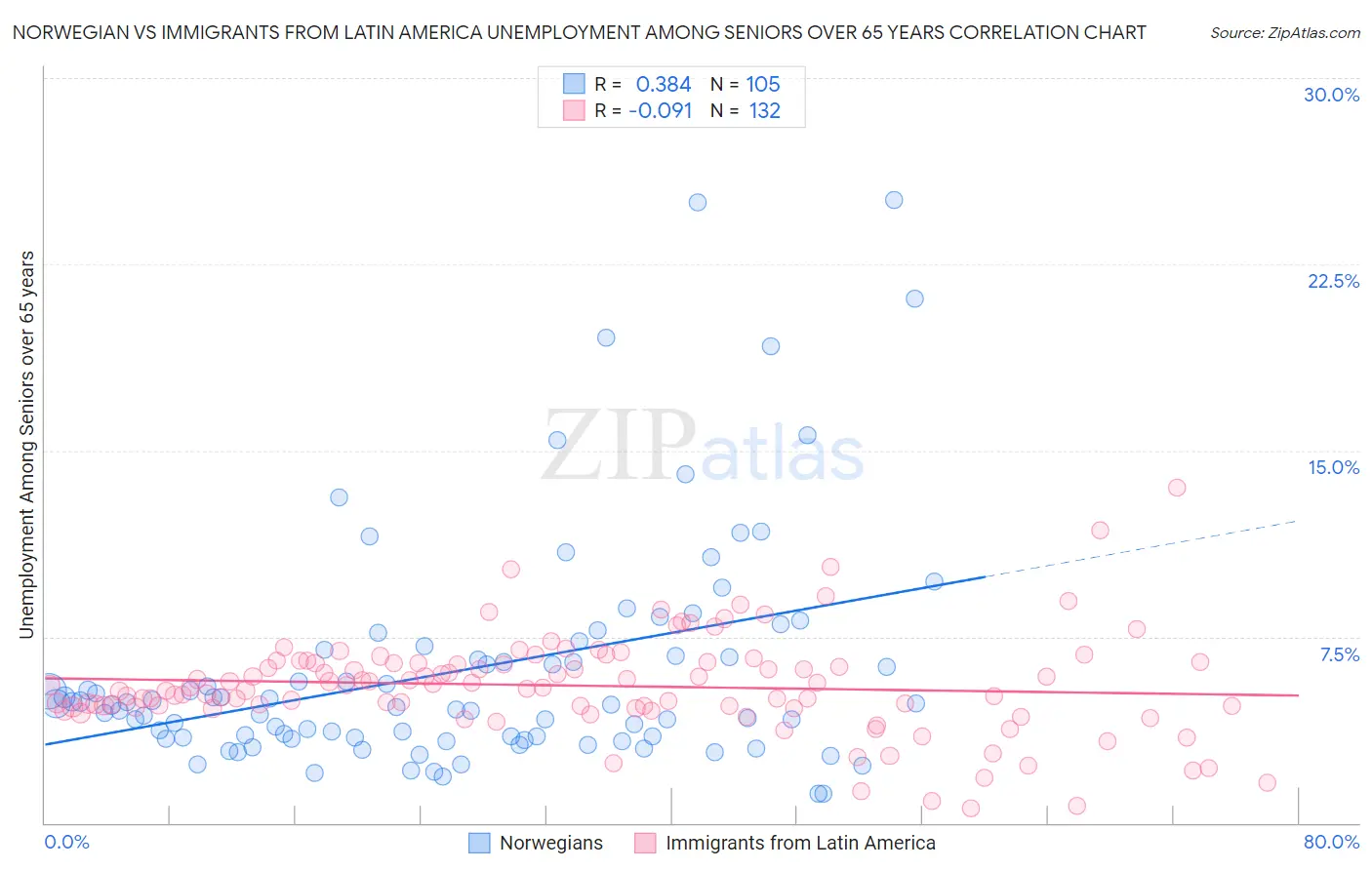 Norwegian vs Immigrants from Latin America Unemployment Among Seniors over 65 years