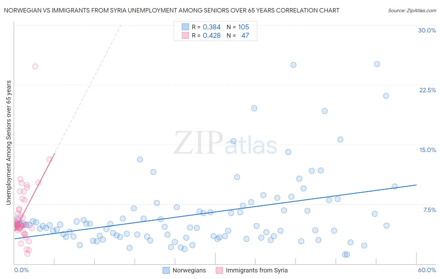 Norwegian vs Immigrants from Syria Unemployment Among Seniors over 65 years