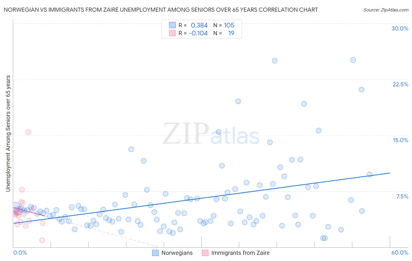 Norwegian vs Immigrants from Zaire Unemployment Among Seniors over 65 years