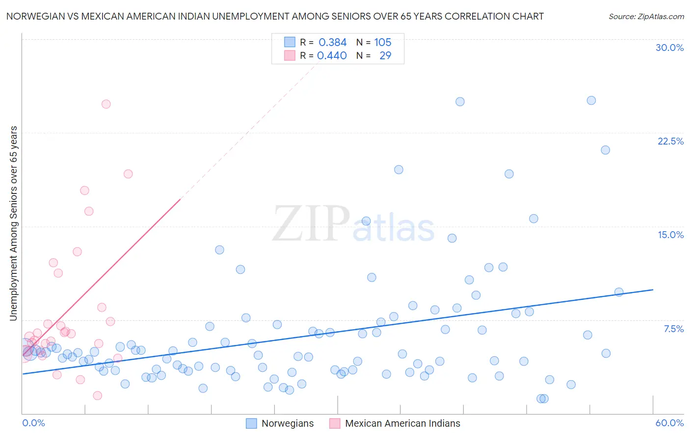 Norwegian vs Mexican American Indian Unemployment Among Seniors over 65 years