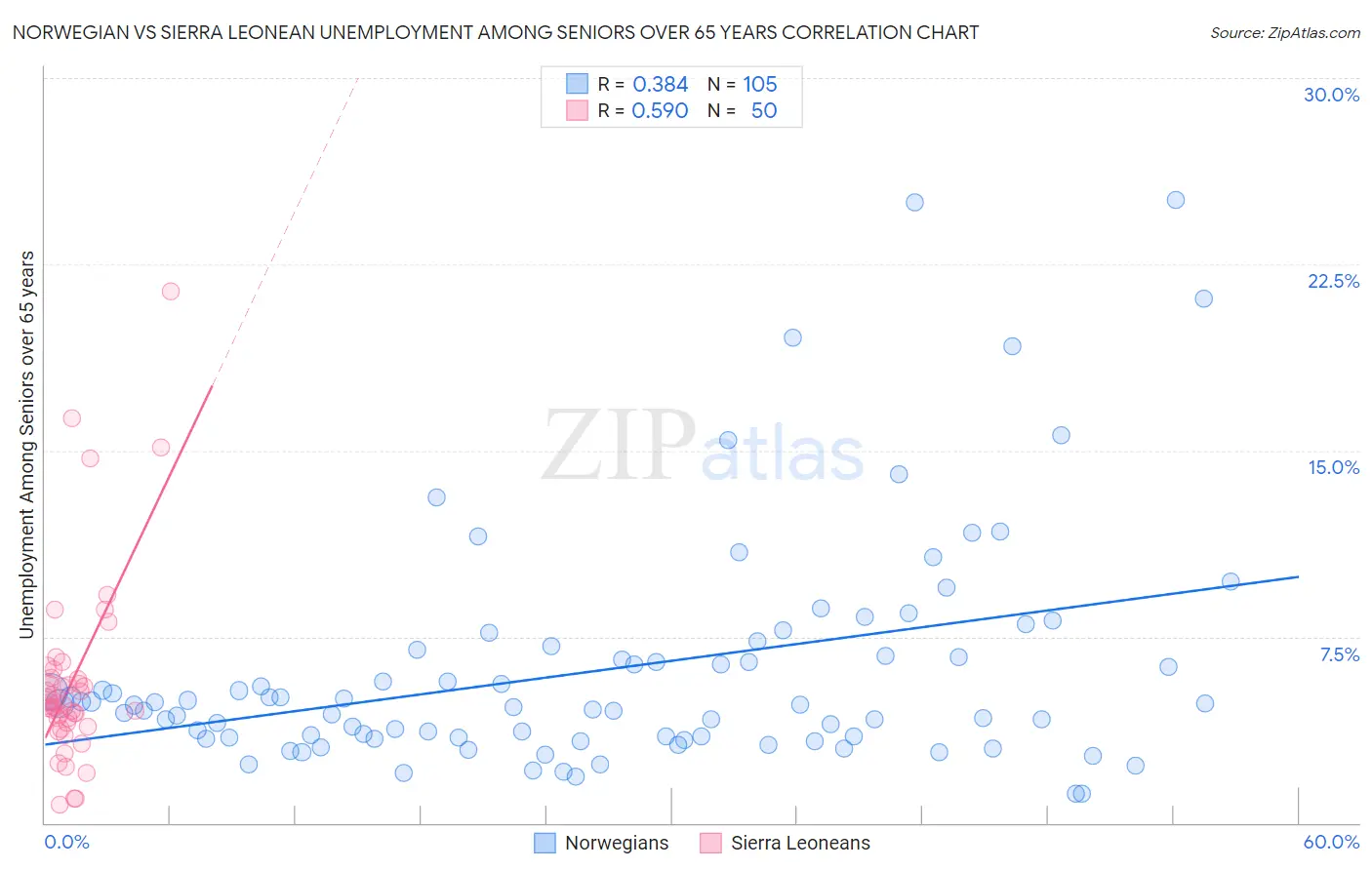 Norwegian vs Sierra Leonean Unemployment Among Seniors over 65 years