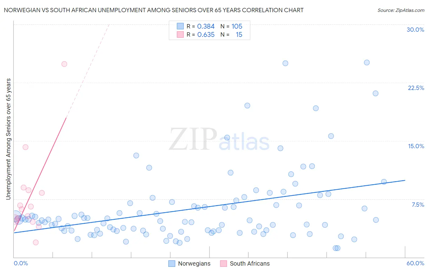 Norwegian vs South African Unemployment Among Seniors over 65 years