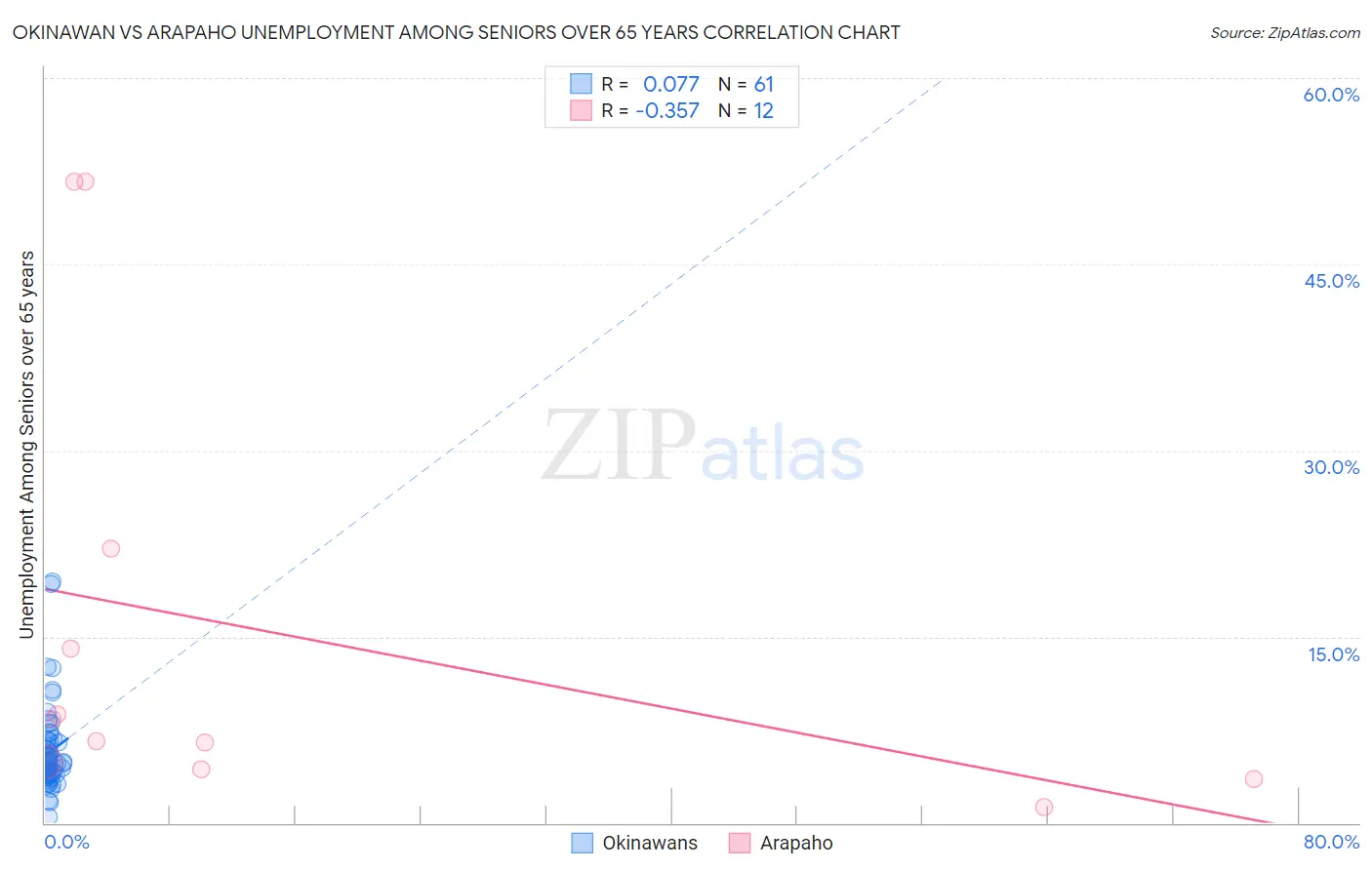 Okinawan vs Arapaho Unemployment Among Seniors over 65 years