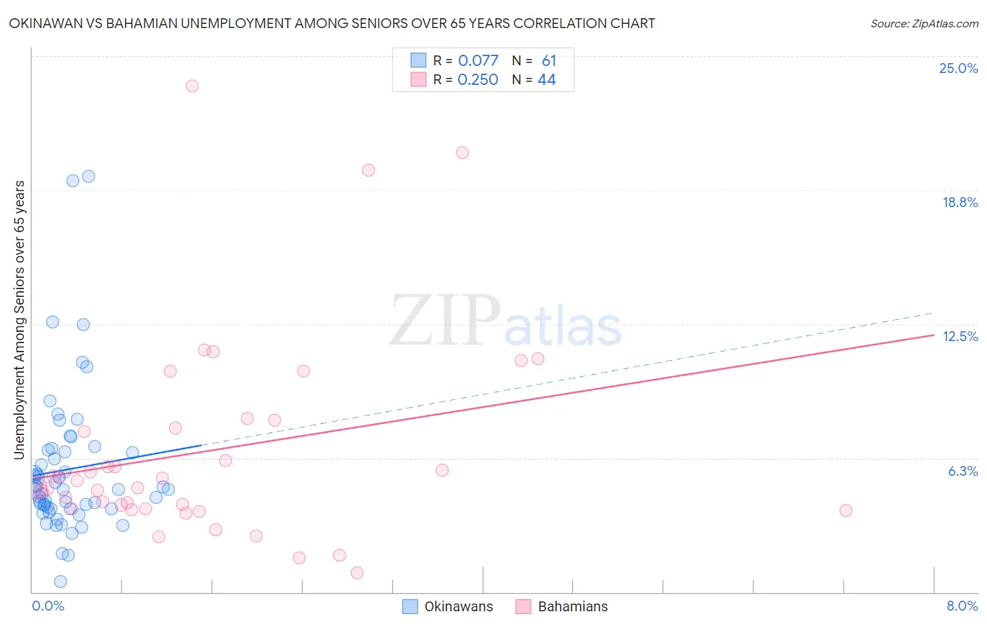 Okinawan vs Bahamian Unemployment Among Seniors over 65 years