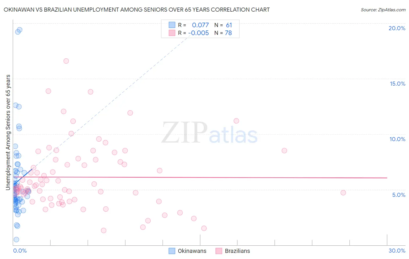 Okinawan vs Brazilian Unemployment Among Seniors over 65 years