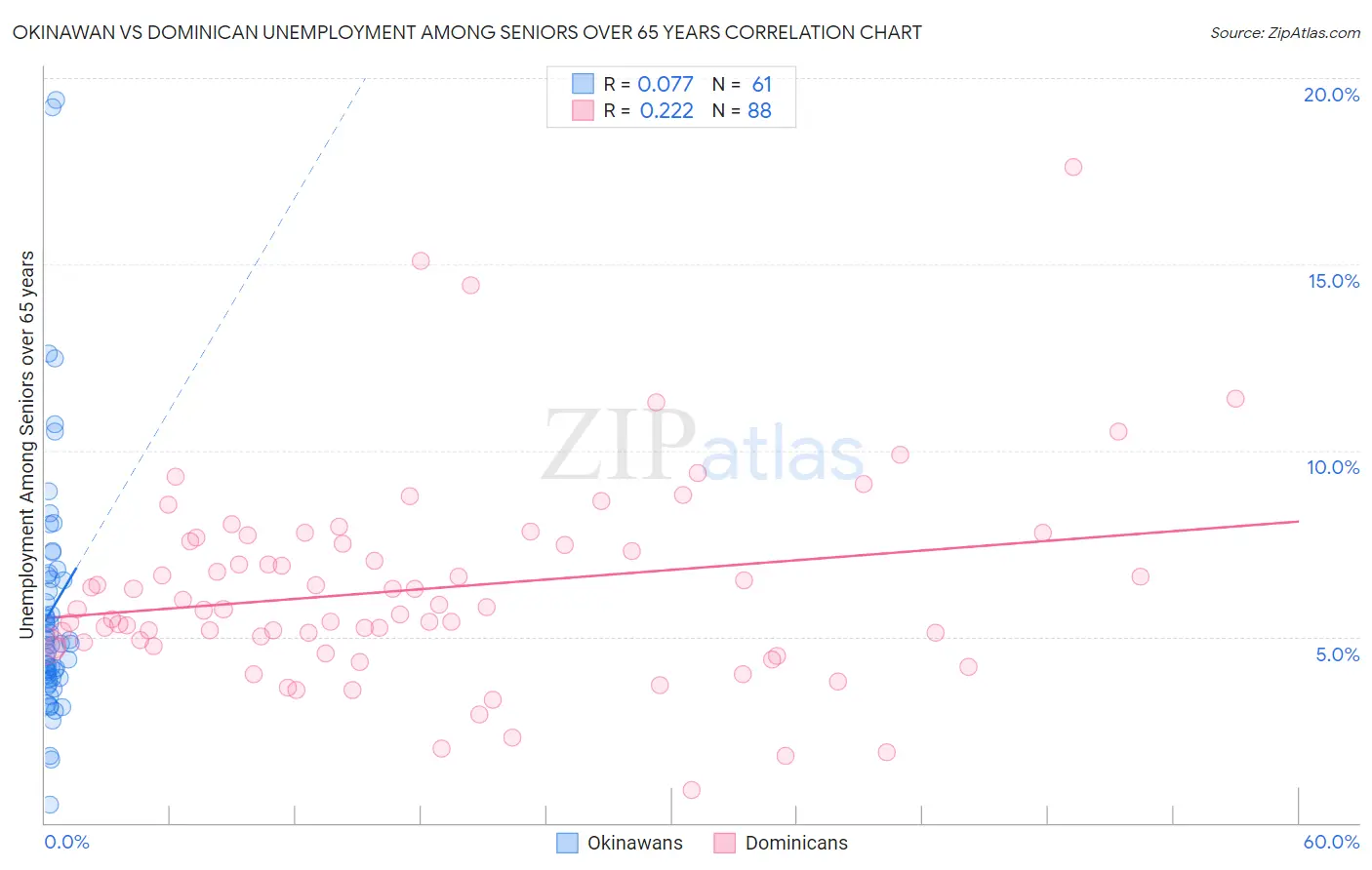 Okinawan vs Dominican Unemployment Among Seniors over 65 years