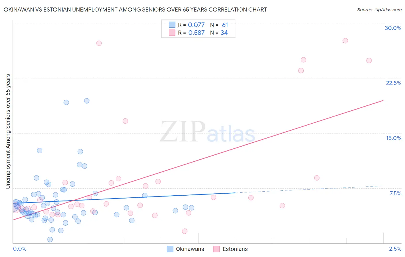 Okinawan vs Estonian Unemployment Among Seniors over 65 years