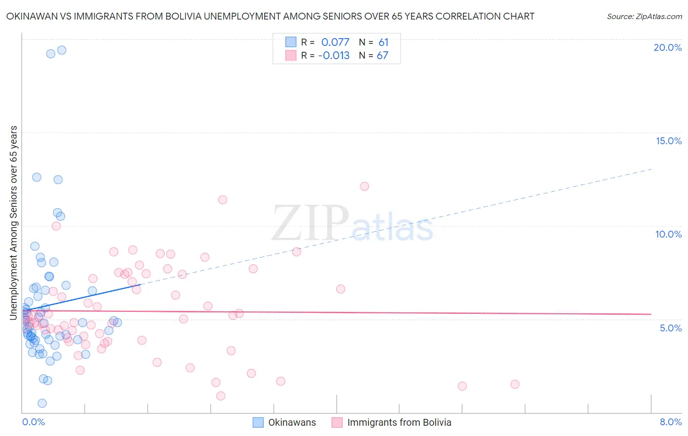 Okinawan vs Immigrants from Bolivia Unemployment Among Seniors over 65 years